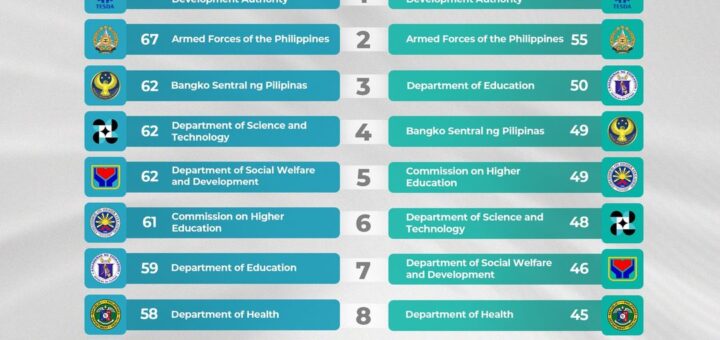 TESDA remains the most approved and trusted government agency