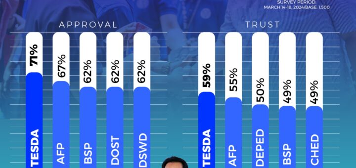 TESDA: the most approved and most trusted government agency in the country