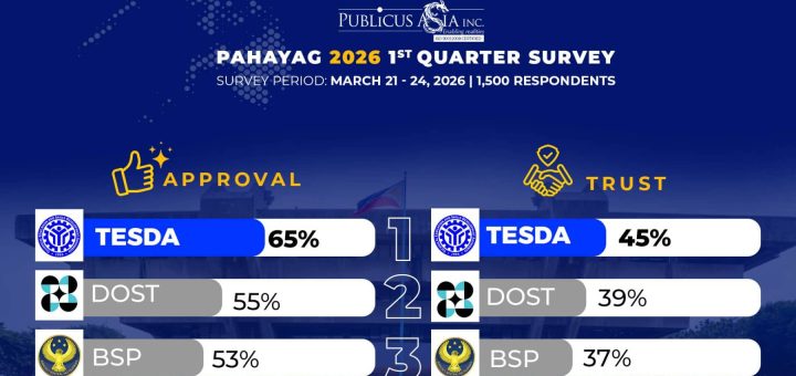 TESDA Maintains Top Approval and Trust Ratings for 14 Consecutive Quarters in PAHAYAG 2026 Survey